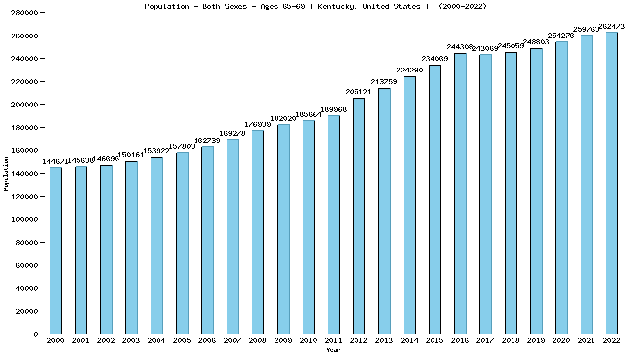 Graph showing Populalation - Elderly Men And Women - Aged 65-69 - [2000-2022] | Kentucky, United-states